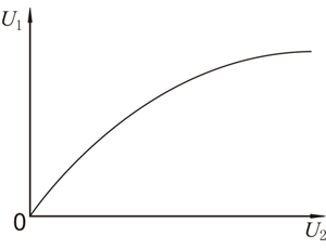 试验变压器的校订曲线图