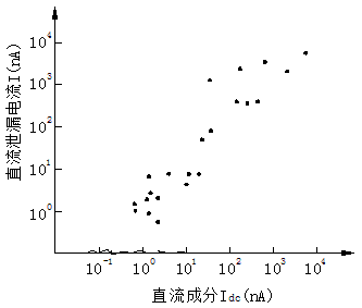 泄漏电流与直流分量的相关性