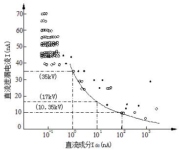 交流击穿电压与直流分量的相关性