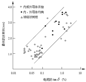 水树枝长度与电缆tanδ的关系