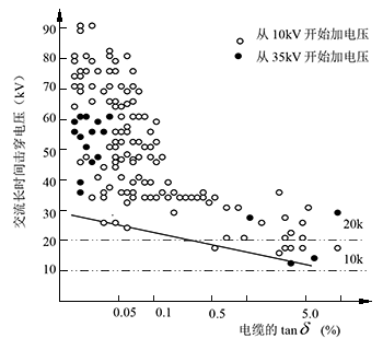 电缆tanδ与长时击穿电压的关系