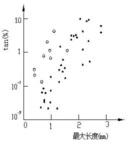 树枝数对tanδ影响图和最大树枝长度与tanδ的关系
