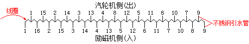 水冷转子线圈与不锈钢引水管连接示意图