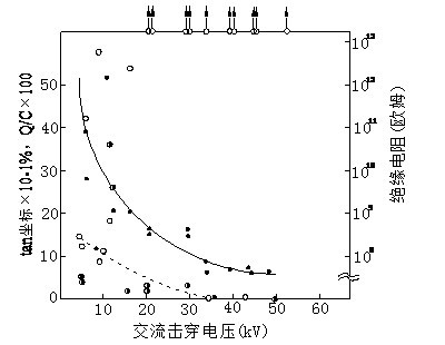 吸收电荷、绝缘电阻、tanδ和交流击穿电压相关性示意图