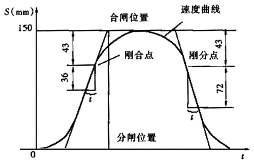 速度曲线示意图