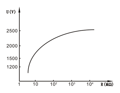 绝缘电阻测试仪的负载特性示意图