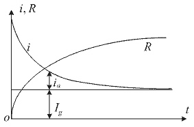 吸收曲线及绝缘电阻变化曲线图