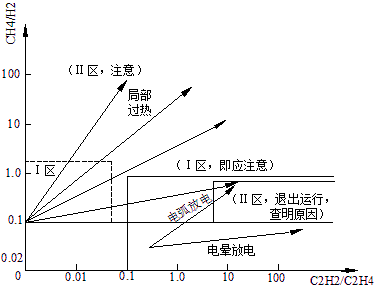 TD分析判断图