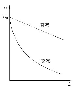 电机定子端部电压分布与离糟口距离关系曲线