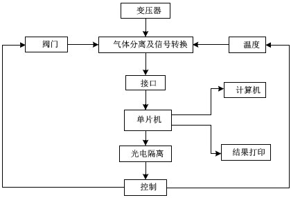 油色谱分析在线监测原理框图