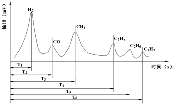 六种气体色谱图例色谱图