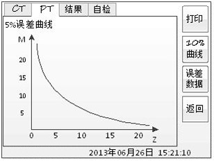 变频式互感器综合测试仪5%误差曲线