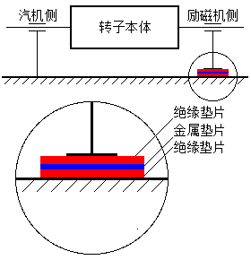 汽轮发电机典型的轴承绝缘结构图