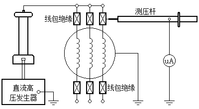 出线接头手包绝缘表面电位测量