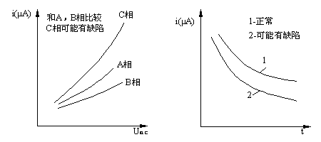 泄漏电流和电压的关系曲线图