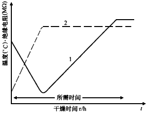 干燥曲线