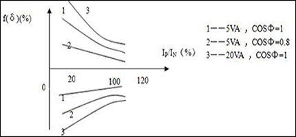 互感器校验装置的电流互感器的负荷特性曲线图