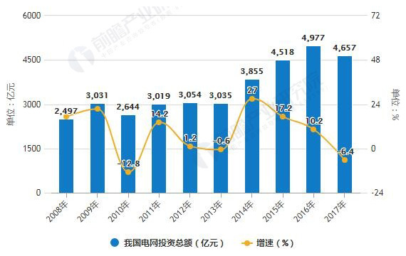 2008-2017年我国电网投资总额统计及增长情况