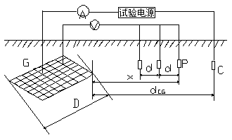 电位降法测试接地装置的接地阻抗