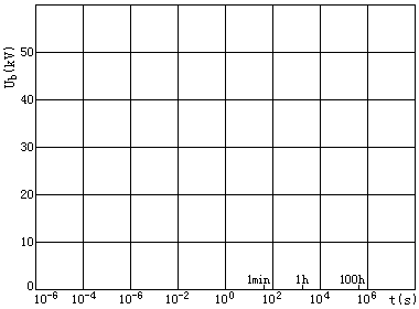 衬套绝缘（6.0kV）击穿电压和维持时间的关系曲线