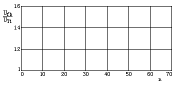 U<sub>fb</sub>／U<sub>T1</sub>与维持1min试验次数n的关系