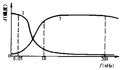 传感器频率响应曲线